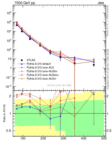 Plot of j.pt in 7000 GeV pp collisions