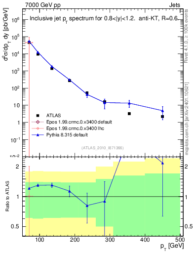 Plot of j.pt in 7000 GeV pp collisions