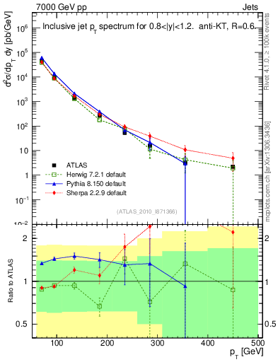 Plot of j.pt in 7000 GeV pp collisions