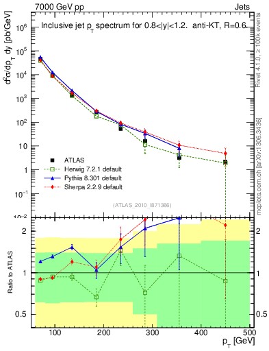 Plot of j.pt in 7000 GeV pp collisions
