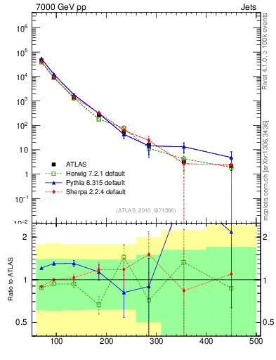 Plot of j.pt in 7000 GeV pp collisions