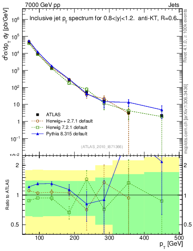 Plot of j.pt in 7000 GeV pp collisions