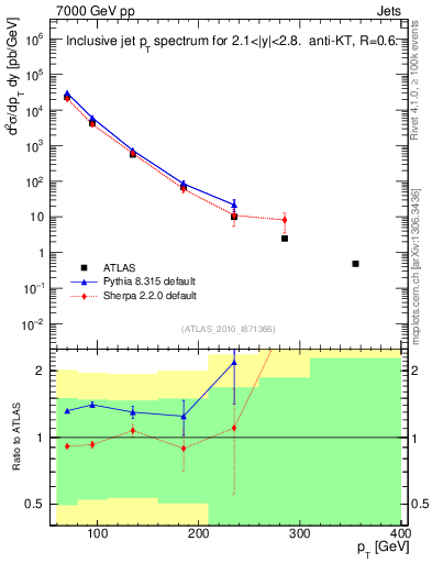 Plot of j.pt in 7000 GeV pp collisions