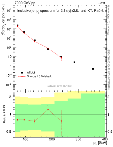 Plot of j.pt in 7000 GeV pp collisions