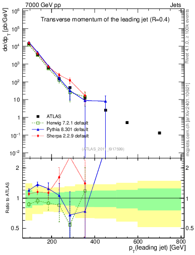 Plot of j.pt in 7000 GeV pp collisions