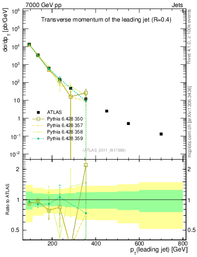 Plot of j.pt in 7000 GeV pp collisions