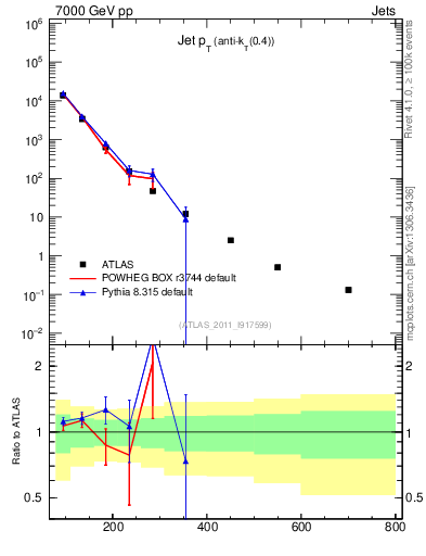 Plot of j.pt in 7000 GeV pp collisions