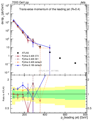 Plot of j.pt in 7000 GeV pp collisions