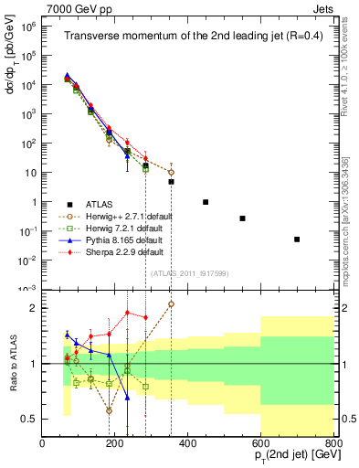 Plot of j.pt in 7000 GeV pp collisions