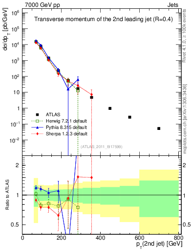 Plot of j.pt in 7000 GeV pp collisions