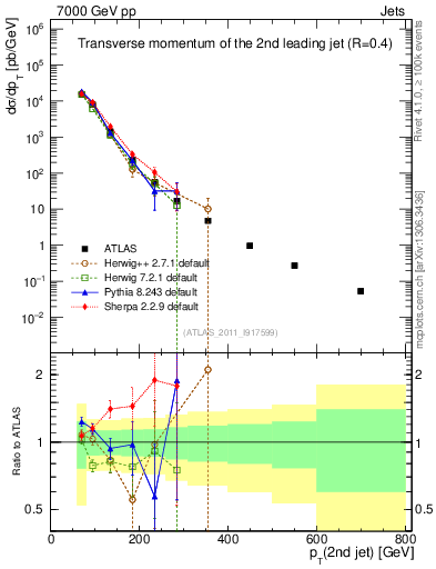 Plot of j.pt in 7000 GeV pp collisions