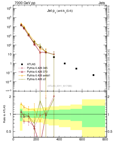 Plot of j.pt in 7000 GeV pp collisions