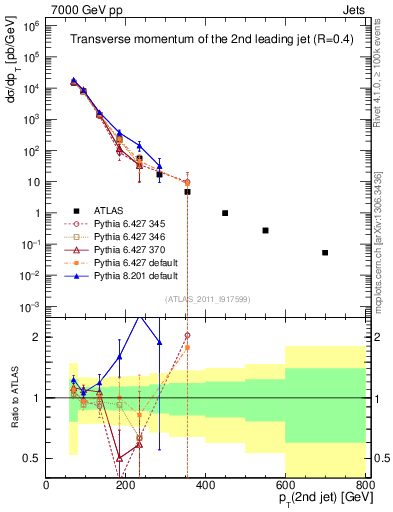 Plot of j.pt in 7000 GeV pp collisions