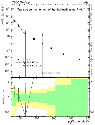 Plot of j.pt in 7000 GeV pp collisions