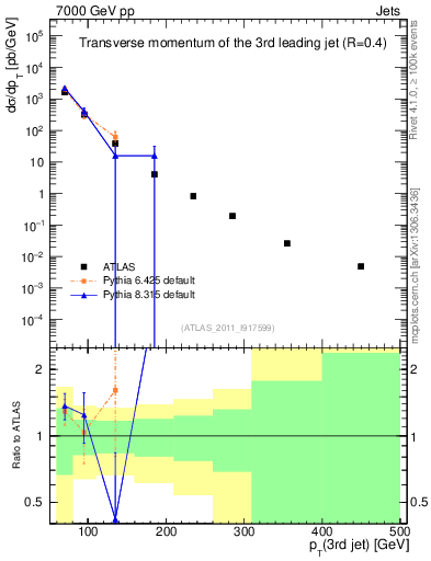 Plot of j.pt in 7000 GeV pp collisions