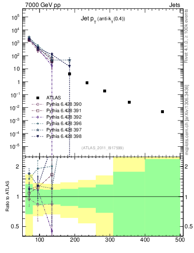 Plot of j.pt in 7000 GeV pp collisions