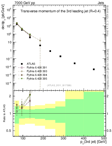 Plot of j.pt in 7000 GeV pp collisions