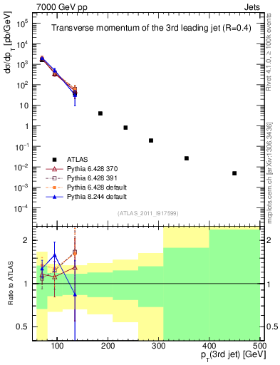 Plot of j.pt in 7000 GeV pp collisions