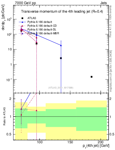 Plot of j.pt in 7000 GeV pp collisions