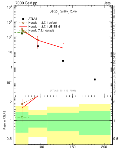 Plot of j.pt in 7000 GeV pp collisions