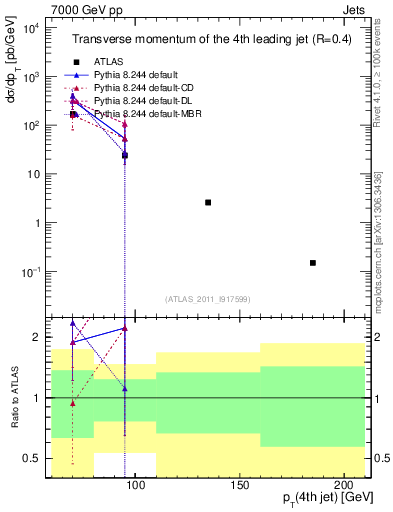 Plot of j.pt in 7000 GeV pp collisions