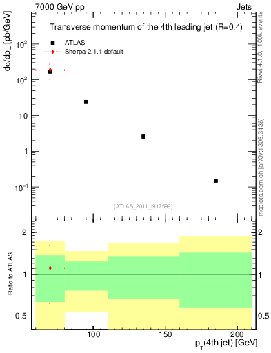 Plot of j.pt in 7000 GeV pp collisions