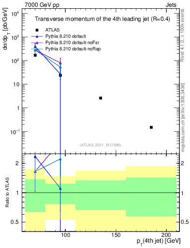 Plot of j.pt in 7000 GeV pp collisions
