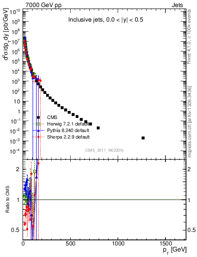 Plot of j.pt in 7000 GeV pp collisions
