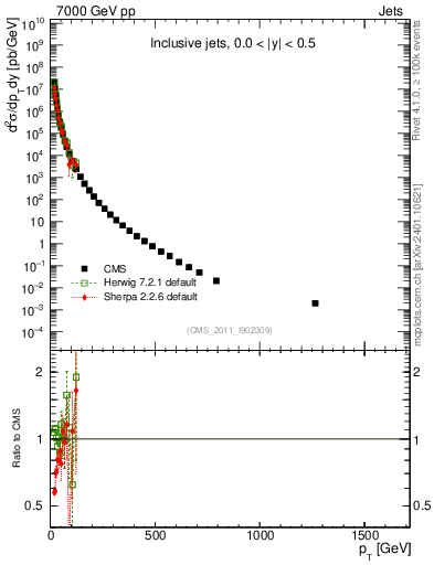 Plot of j.pt in 7000 GeV pp collisions