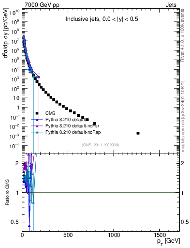 Plot of j.pt in 7000 GeV pp collisions