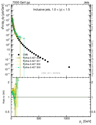 Plot of j.pt in 7000 GeV pp collisions