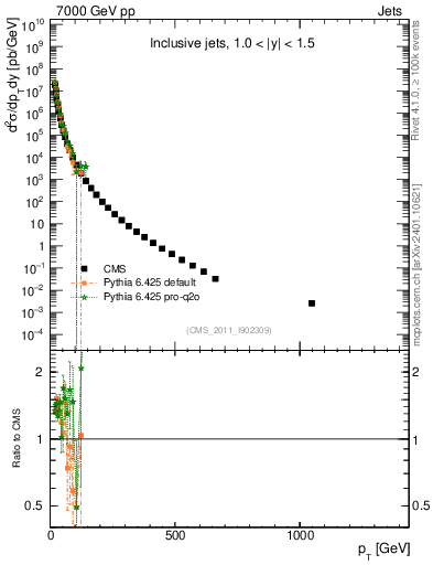 Plot of j.pt in 7000 GeV pp collisions