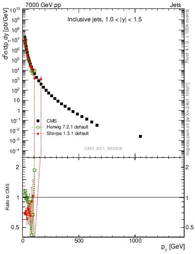Plot of j.pt in 7000 GeV pp collisions
