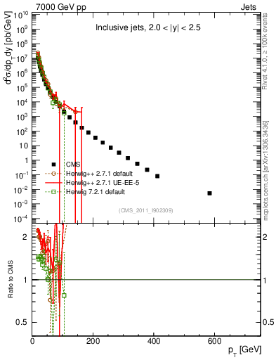 Plot of j.pt in 7000 GeV pp collisions