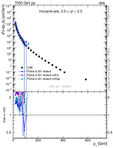 Plot of j.pt in 7000 GeV pp collisions