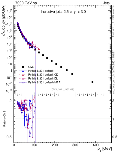 Plot of j.pt in 7000 GeV pp collisions
