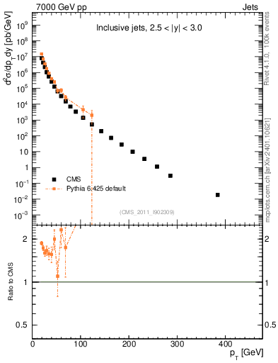 Plot of j.pt in 7000 GeV pp collisions