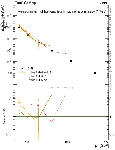 Plot of j.pt in 7000 GeV pp collisions