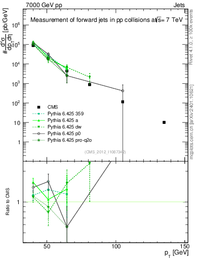Plot of j.pt in 7000 GeV pp collisions
