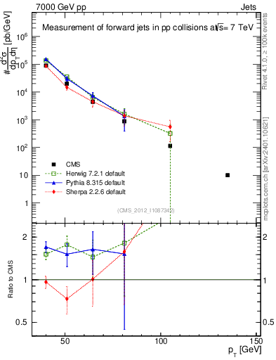 Plot of j.pt in 7000 GeV pp collisions