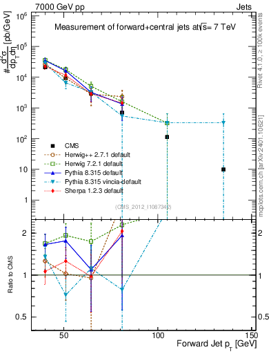 Plot of j.pt in 7000 GeV pp collisions