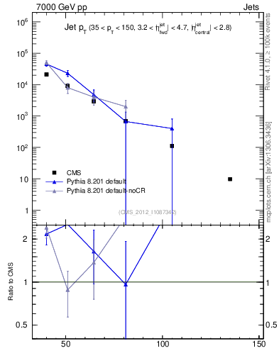 Plot of j.pt in 7000 GeV pp collisions