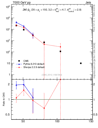 Plot of j.pt in 7000 GeV pp collisions