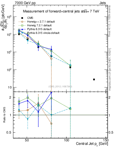 Plot of j.pt in 7000 GeV pp collisions