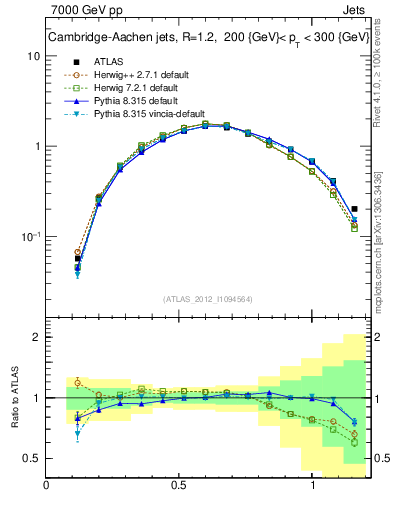Plot of j.tau21 in 7000 GeV pp collisions