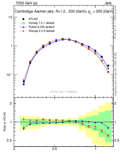 Plot of j.tau21 in 7000 GeV pp collisions