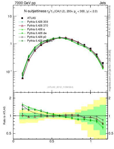 Plot of j.tau21 in 7000 GeV pp collisions