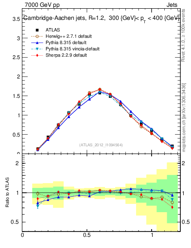 Plot of j.tau21 in 7000 GeV pp collisions
