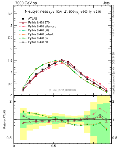 Plot of j.tau21 in 7000 GeV pp collisions
