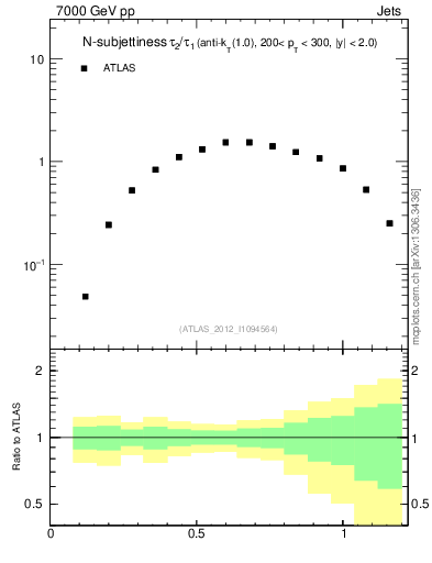 Plot of j.tau21 in 7000 GeV pp collisions